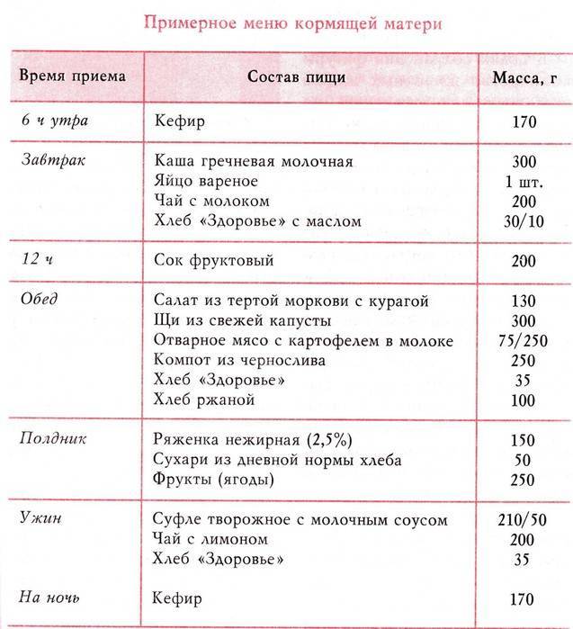 Таблица по комаровскому - меню кормящей мамы по месяцам (25 фото), диета при ацетоне у детей