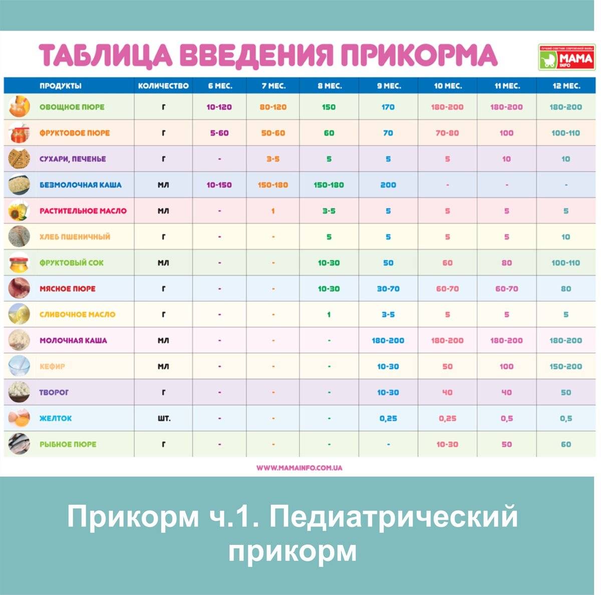 Прикорм в 5 месяцев: меню, чем можно кормить ребенка, схема прикорма по дням, как правильно прикармливать