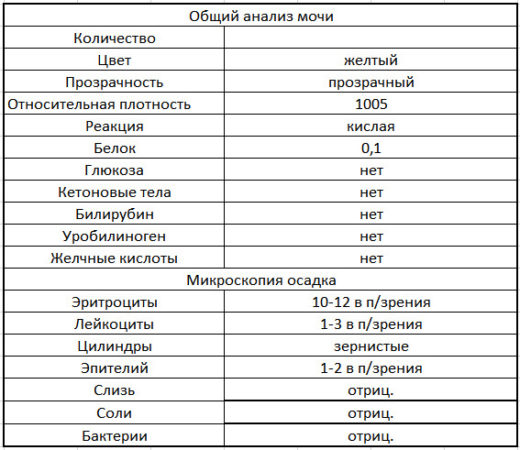 Что показывает анализ мочи по Нечипоренко: таблица норм и расшифровка результатов у детей