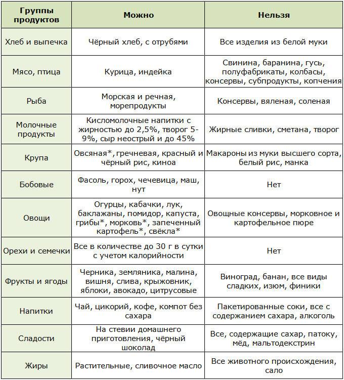 Что можно есть при стоматите: лечебная диета для взрослых и детей | spacream.ru