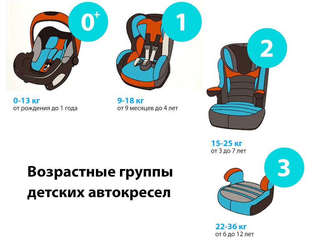 Как правильно выбрать автолюльку для новорожденного и детское автокресло для ребенка от 1 года?
