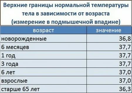 Какая температура должна быть у новорожденного в первые часы, дни и месяцы жизни