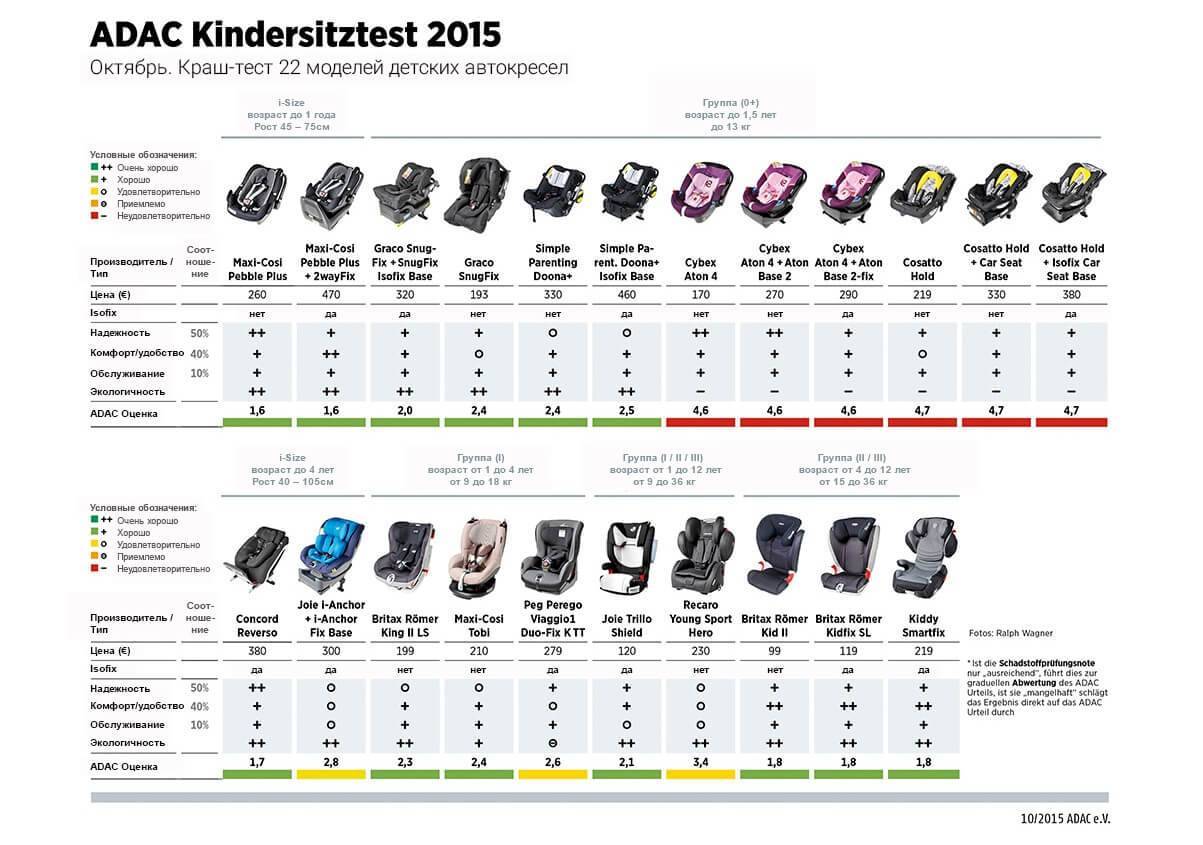 Краш-тесты детских автокресел (52 фото): таблица и рейтинг лучших моделей для детей от 0 до 18 по результатам тест-драйва, самые безопасные варианты от 9 до 36 кг 2020 года